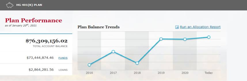 401k Performance 2021