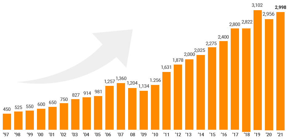 hkg_employee_chart