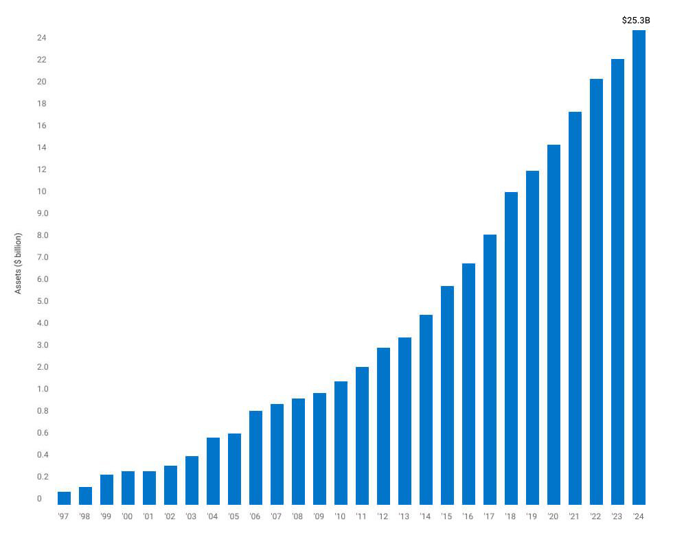 Asset Annual Growth Chart